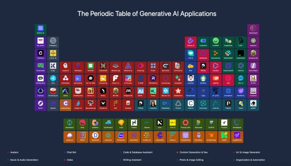 Open Graph image example by The Periodic Table of Generative AI Applications